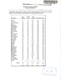 059-12(7) - Pension Year Adjustments 1995-96 OM Budget