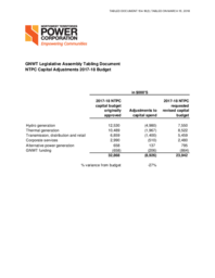 154-18(3) - Northwest Territories Power Corporation Capital Adjustments 2017-18 Budget 