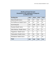 379-19(2) - Health and Social Services Breakdown of Air Ambulance Transports as of March 2021 