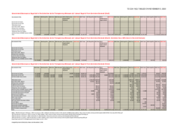 224-19(2) - Government Revenues as Reported in the Extractive Sector Transparency Measures Act Annual Reports from Dominion Diamond (Ekati) 