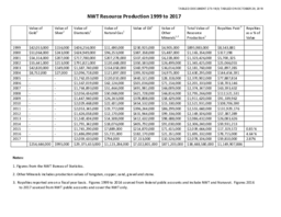 273-18(3) - NWT Resource Production 1999 to 2017 