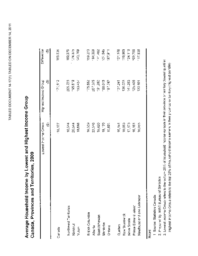 14-17(1) - Average Household Income by Lowest and Highest Income - Canada, Provinces and Territories, 2009 