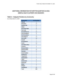 634-19(2) - Additional Information for Written Question 36-19(2):  Mental Health Supports for Residents