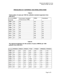 078-17(5) - Prevalence of "Superbug" Bacterial Infections 