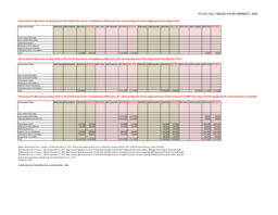 223-19(2) - Government Revenues as Reported in the Extractive Sector Transparency Measures Act Annual Reports from Anglo American (Snap Lake) 