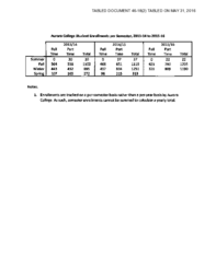 046-18(2) - Aurora College Student Enrollments Per Semester, 2013-2014 to 2015-2016 