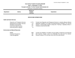 029-19(2) - Inter-Activity Transfers Exceeding $250,000 (April 1 to December 31, 2019) 