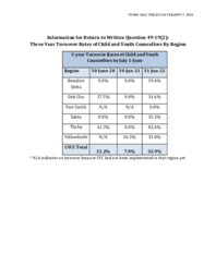 806-19(2) Information for Return to Written Question 49-19(2):  Three-Year Turnover Rates of Child and Youth Counsellors by Region