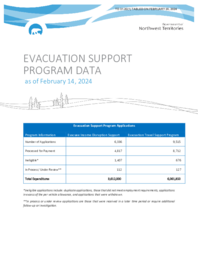 31-20(1) - Evacuation Support Program Data as of February 14, 2024. Chart