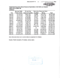 082-15(5) - Federal Revenues from Natural Resource Exploitation in the North, by Category, 1992-93 to 2005-06