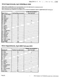 009-16(5) - Direct Appointments, April 2008-March 2009, and April 2009-February 2010 