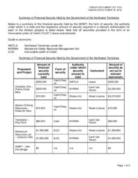 127-17(5) - Summary of Financial Securities Held by the Government of the Northwest Territories 